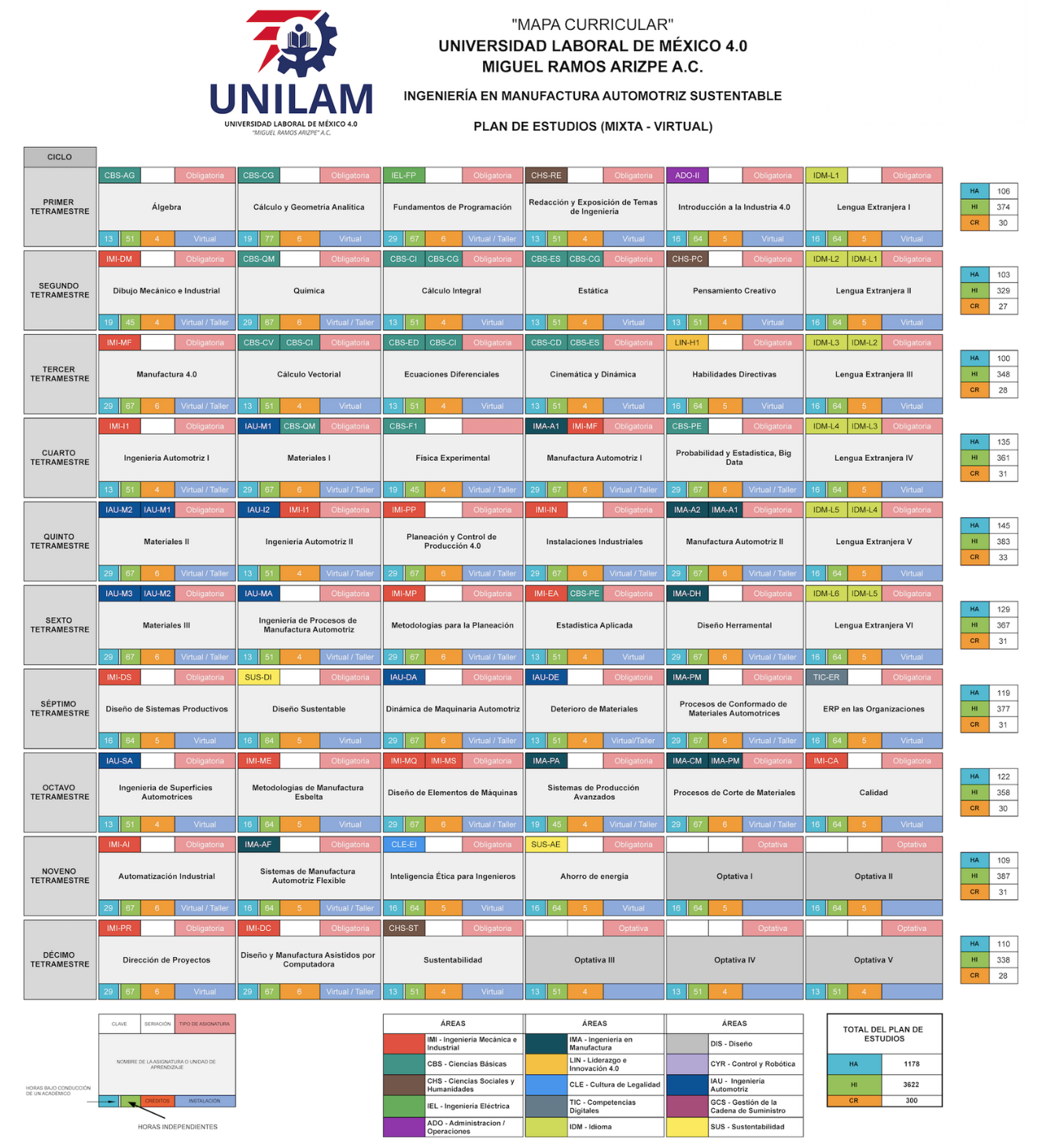 Mapa curricular automotriz